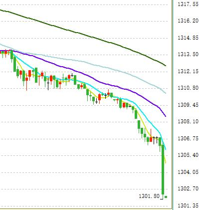 黄金价格走势图