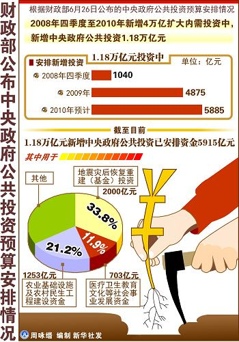 政府预算示意图