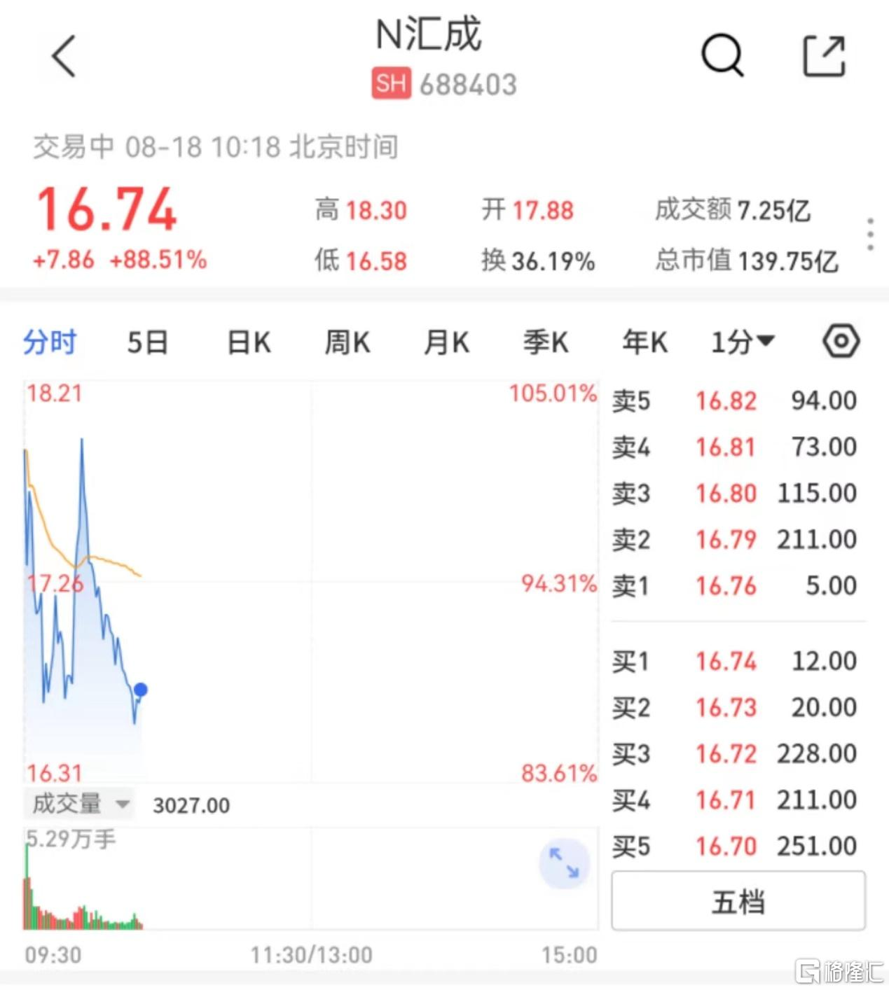 汇成股份2025年股价走势