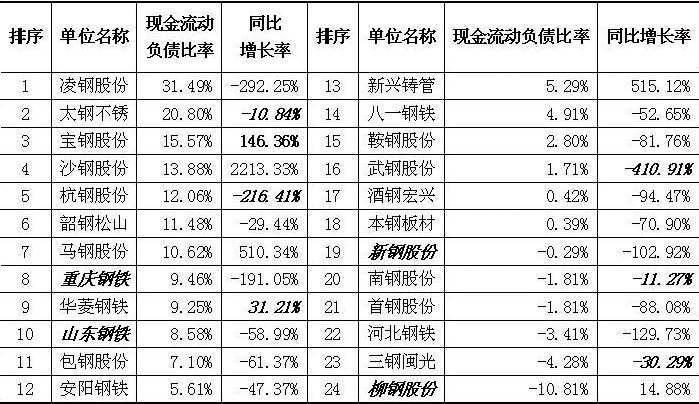 钢铁企业比率表格