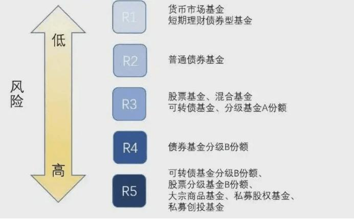 基金风险等级R1示意图