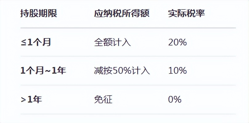 股票分红税率表