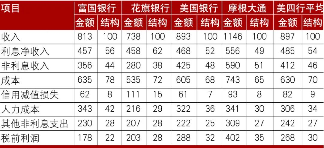 银行成本结构图表