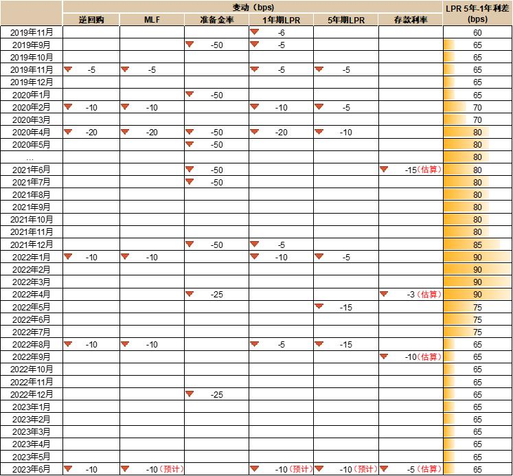 逆回购利率调整图表