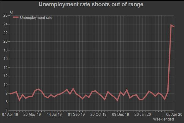 失业率上升数据可视化