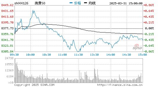 2025年A股消费股K线图