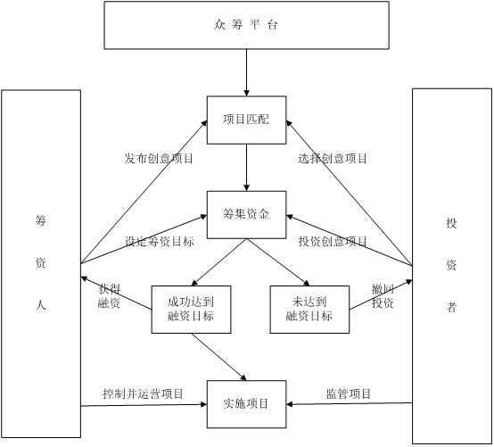 众筹平台审核流程图.png
