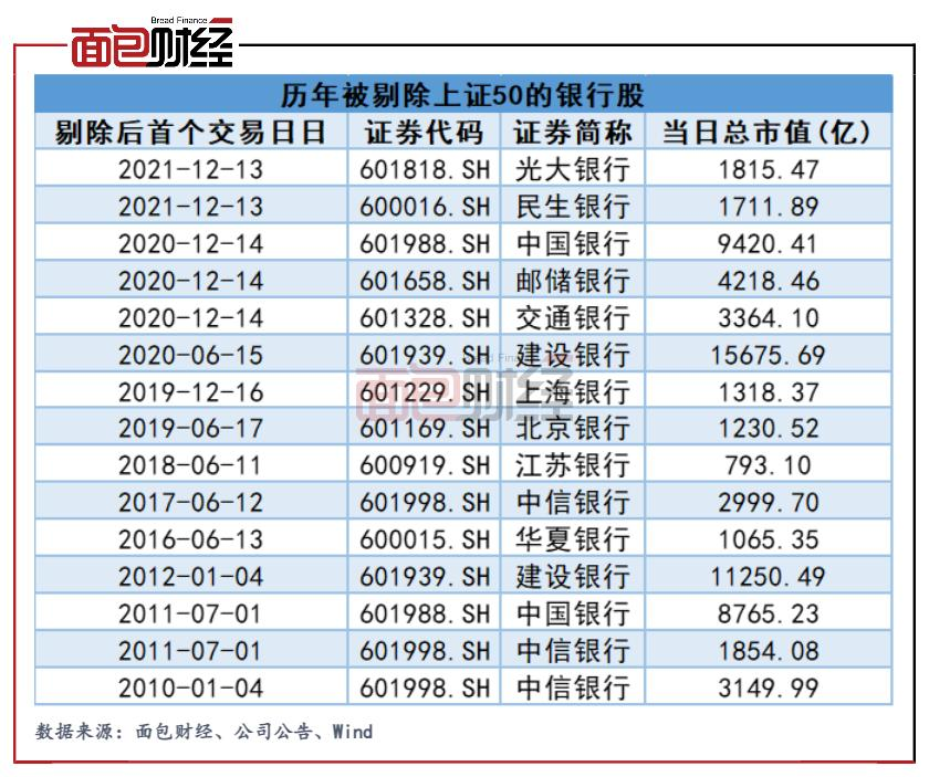 历年被剔除上证50的银行股