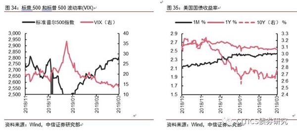 2017-2019缩表美股走势