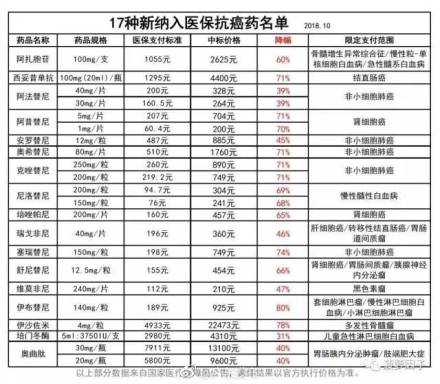 医保目录 抗癌药 新增