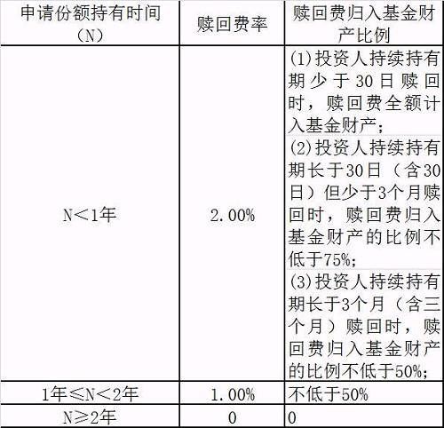 基金持有时间赎回费关系_2