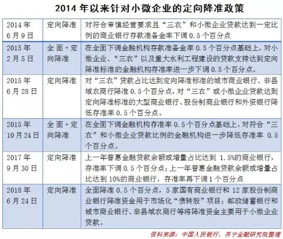 2014-2018年定向降准政策表