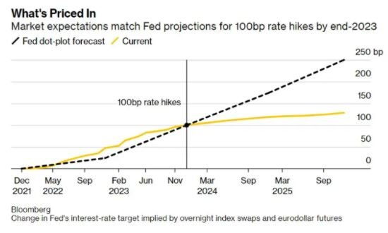 美联储加息影响图表