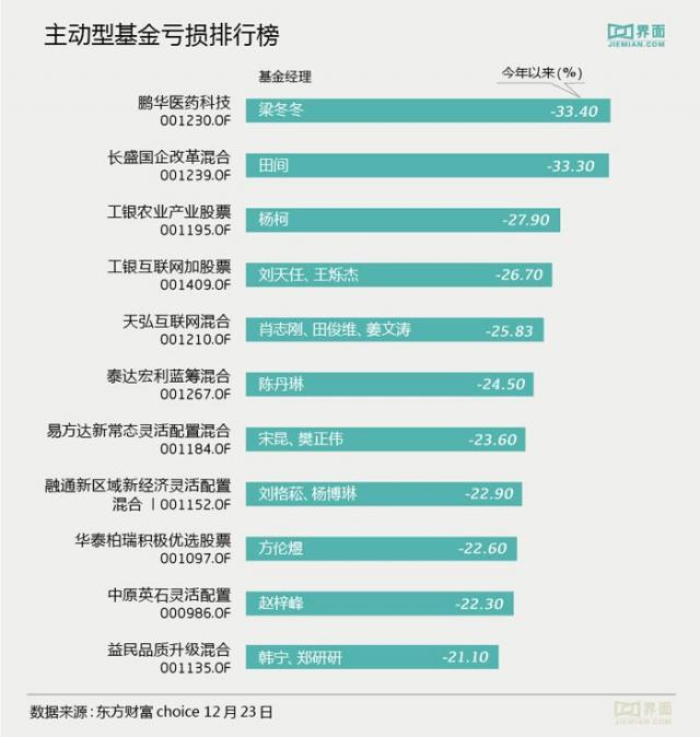 基金亏损案例图表