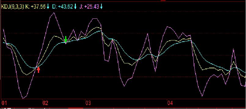KDJ指标
