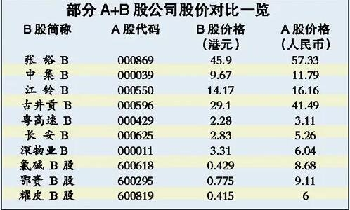 部分A+B股公司股价对比一览
