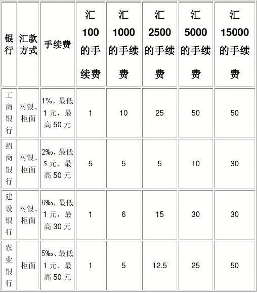 银行手续费对比表