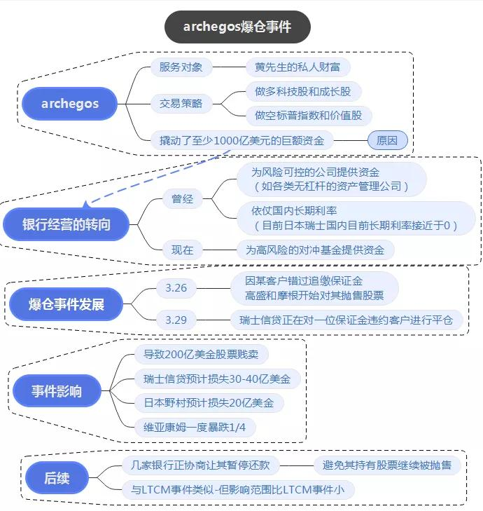 Archegos资本爆仓事件思维导图