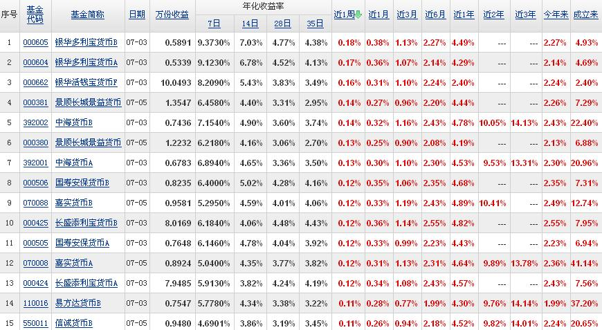 货币基金收益对比图表
