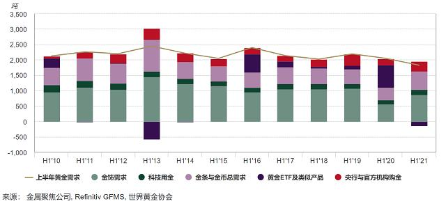 世界黄金协会需求报告图表