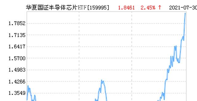 华夏国证半导体芯片ETF在2021-2022年的净值走势