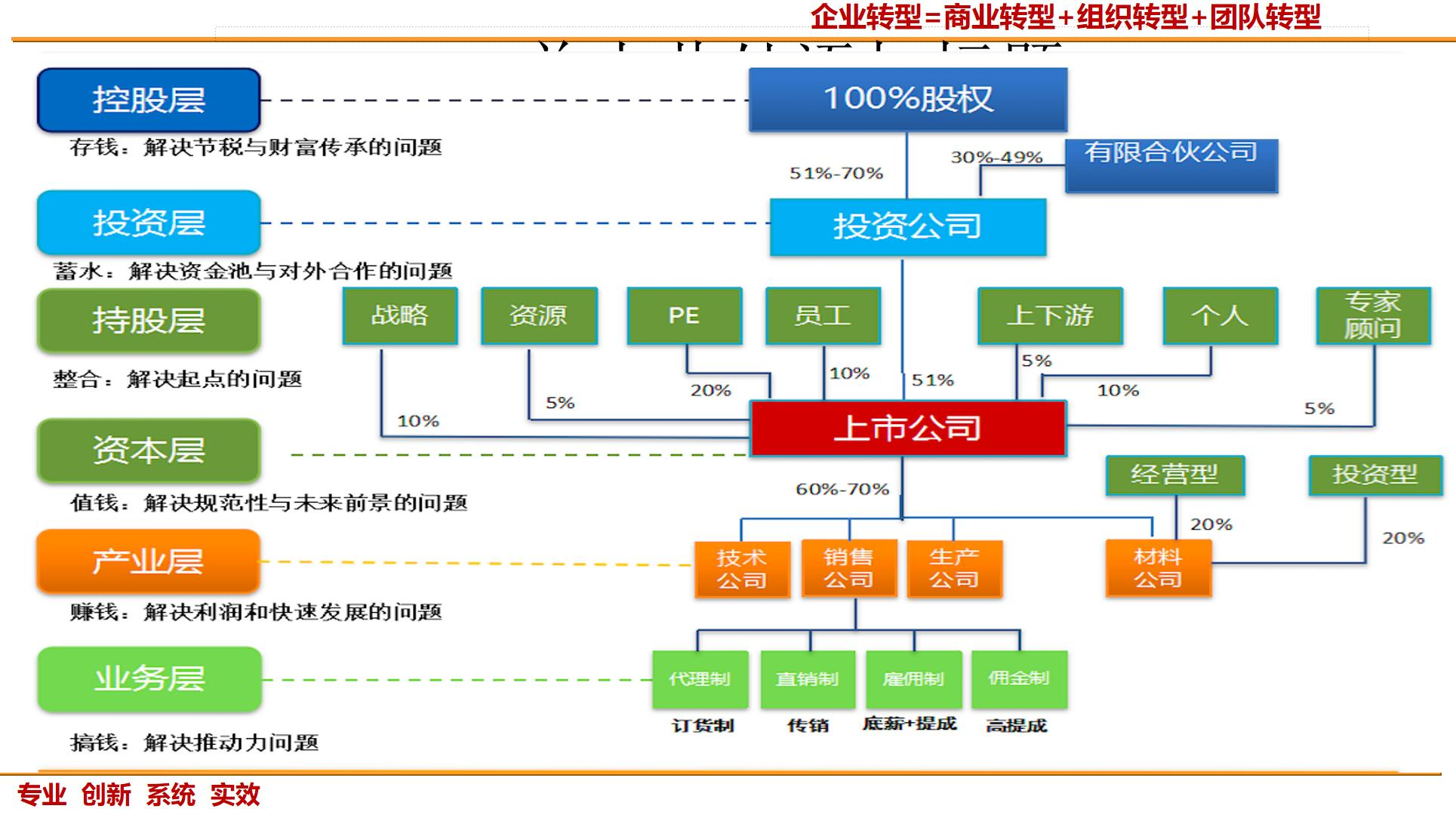 企业股权架构与层级关系示意图
