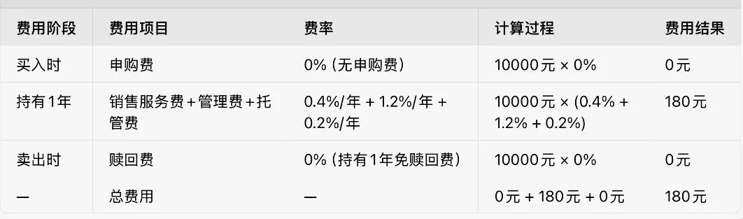 基金费用计算案例图表