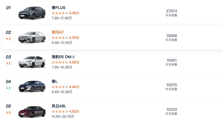 10.99 万起硬刚秦 PLUS！日产 N6 携 180km 长续航杀入插混红海