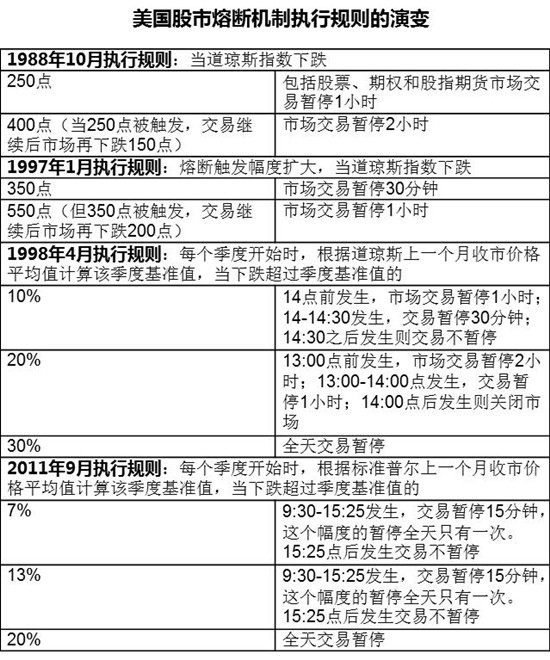 中美熔断机制阈值对比图表