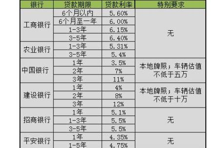 贷款年化利率对比图表