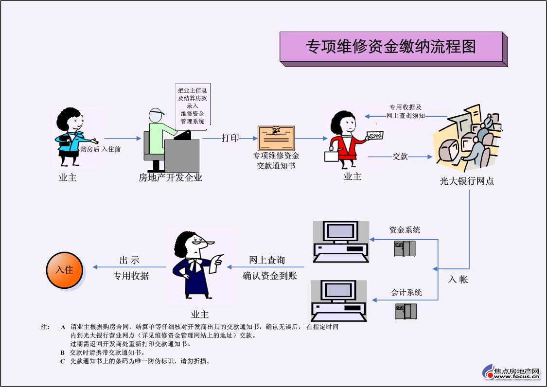 维修基金使用流程图
