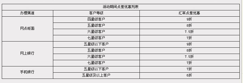 工行客户等级优惠示意图
