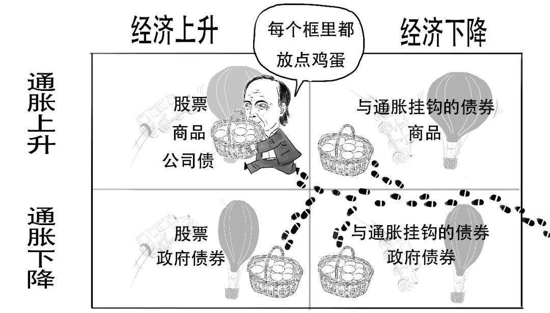 桥水基金四象限策略