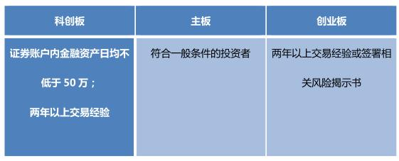 科创板与主板对比图
