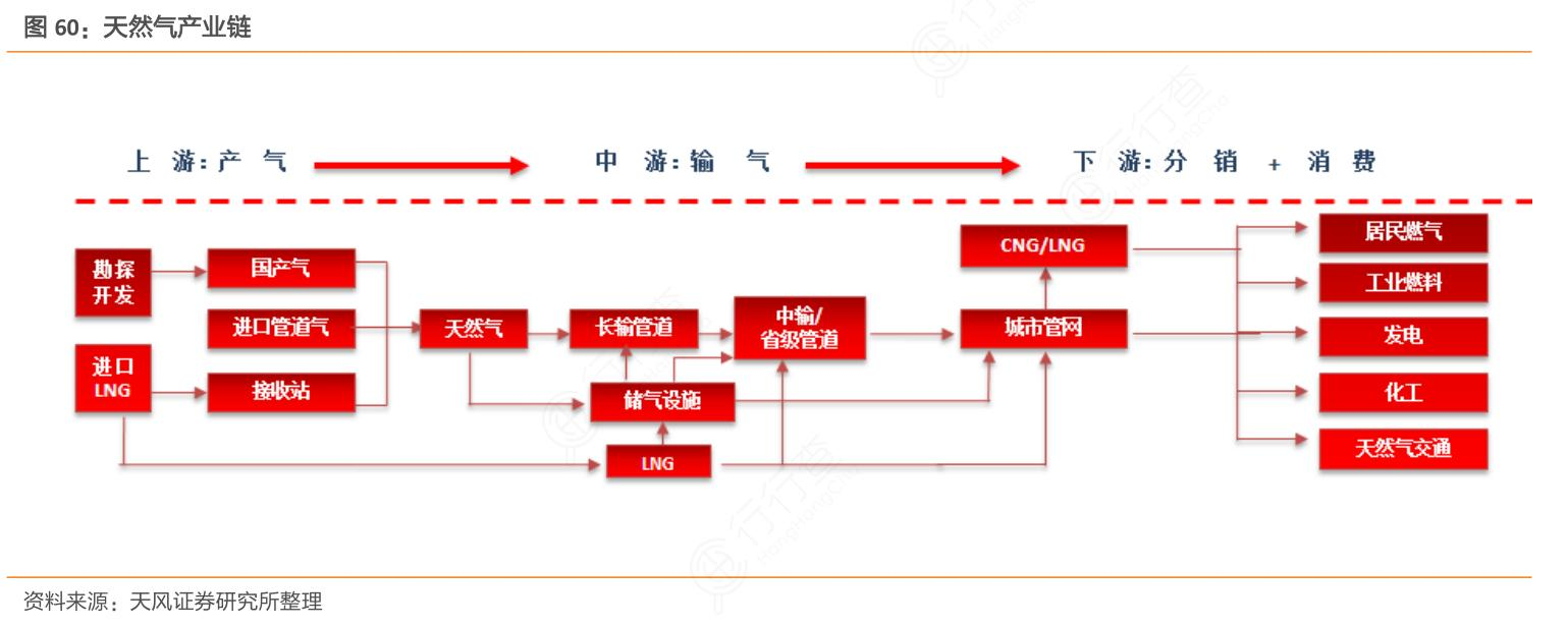 天然气产业链示意图