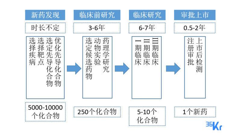 医药研发流程图