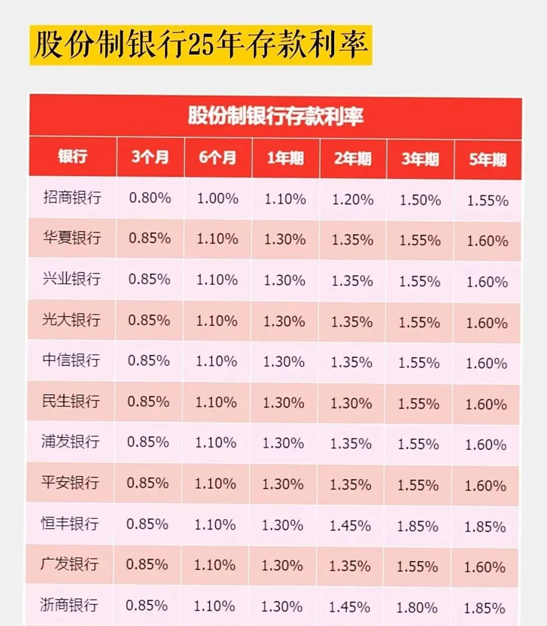 银行存款利率表2025