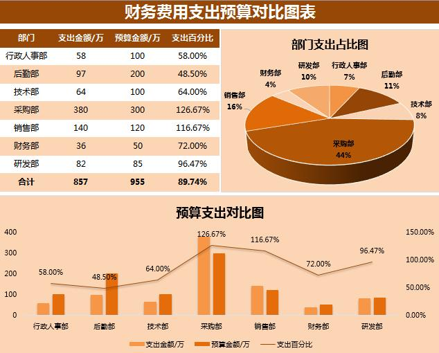 财务数据图表