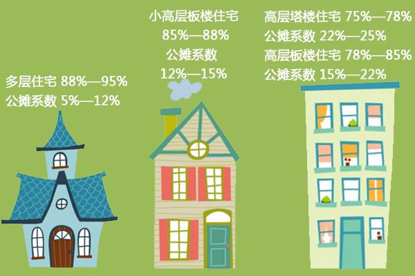 不同类型住宅得房率对比