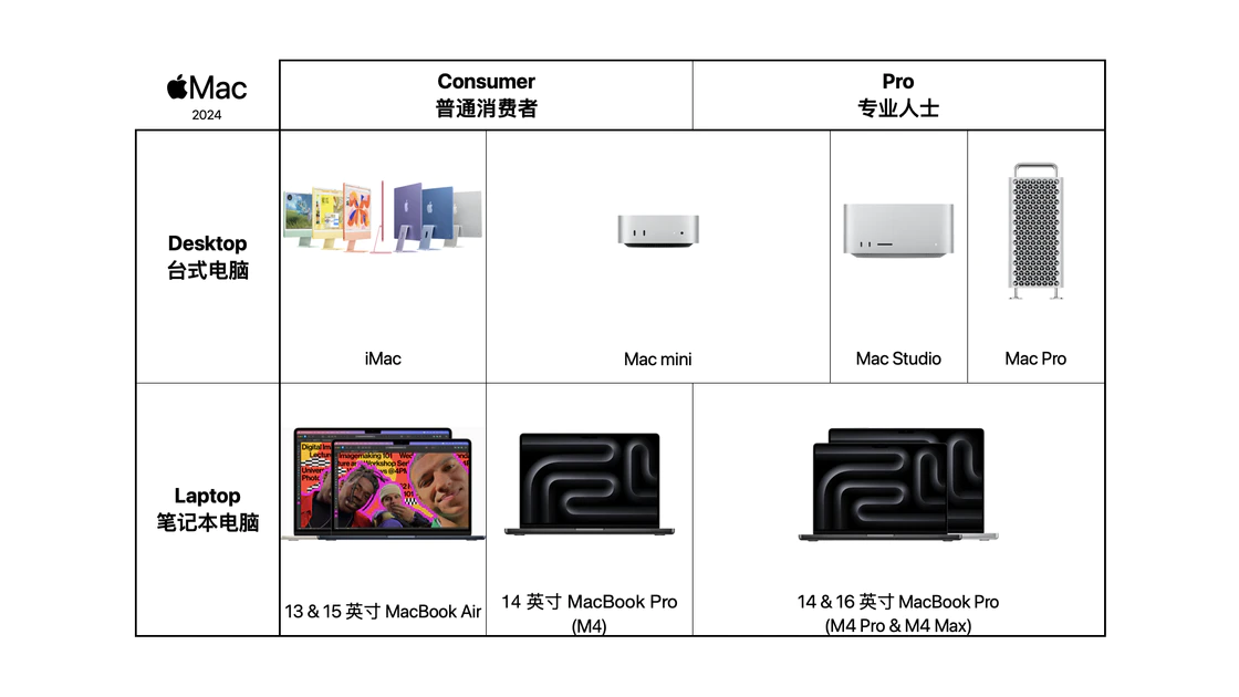 Mac选购指南 2025双十一版