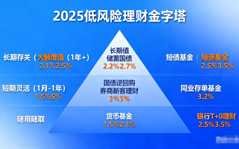 现在有什么好的理财?理财小白避坑指南,这三种错误不要犯
