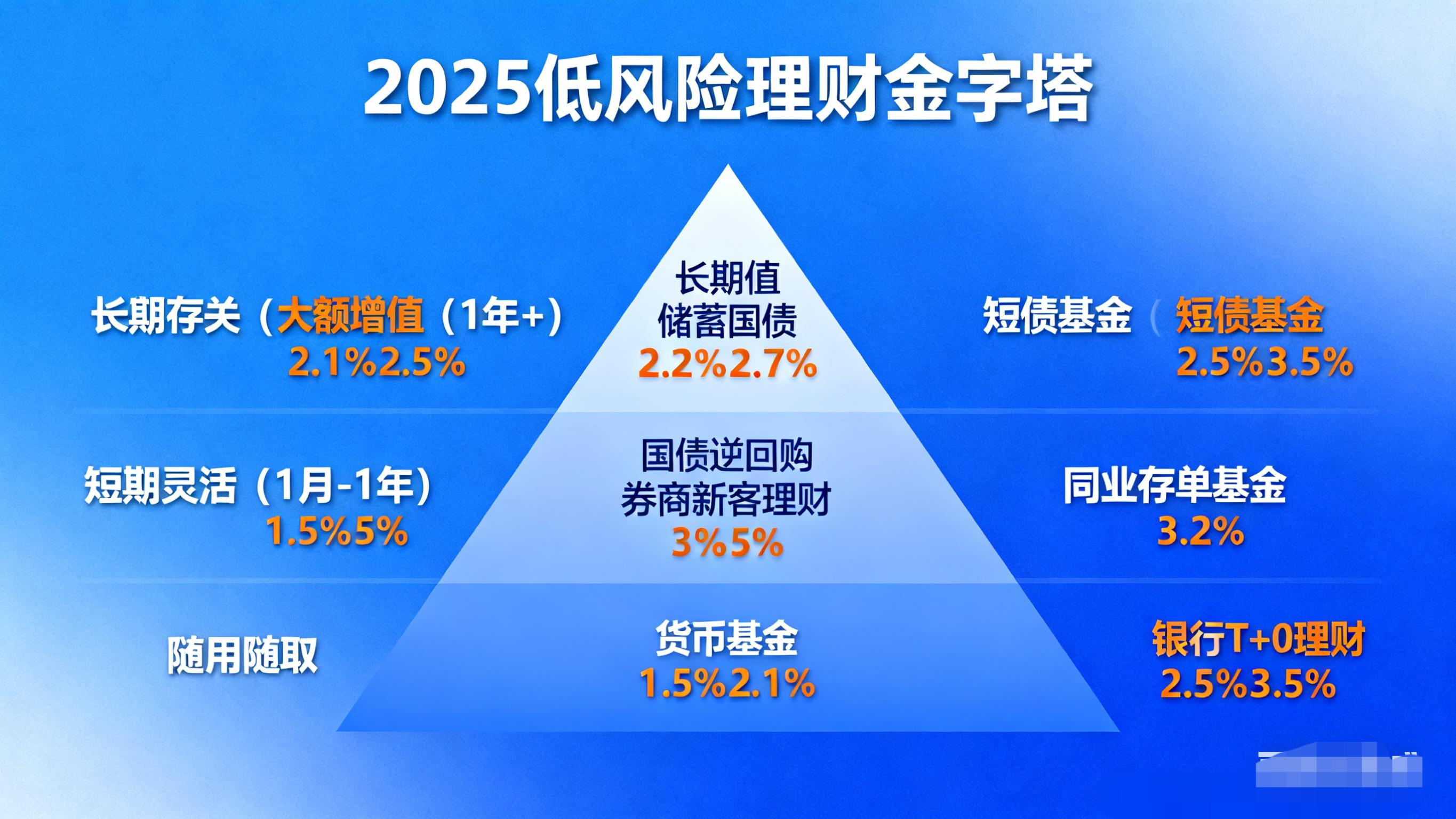 2025低风险理财方式对比图