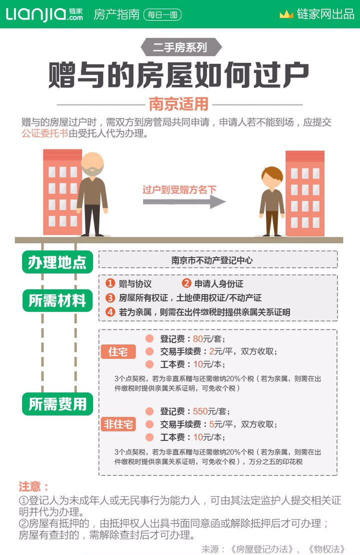 赠与过户材料清单