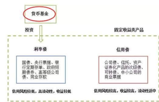 货币基金运作示意图