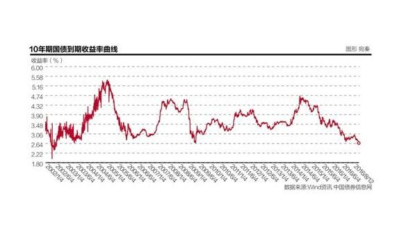 10年期国债到期收益率曲线