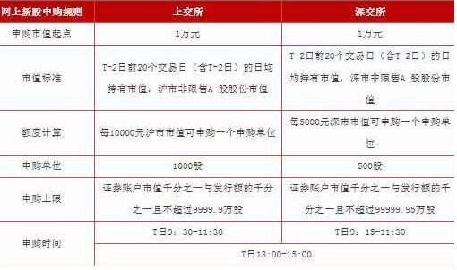2025新股申购规则图解