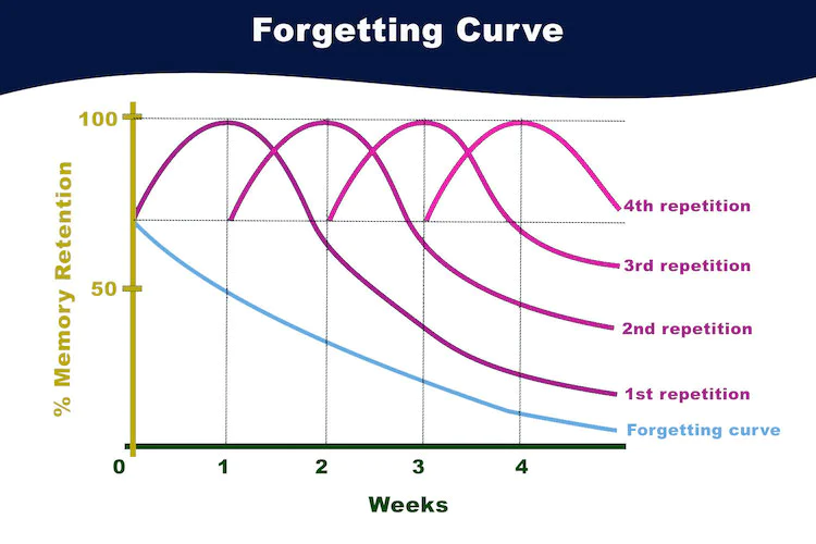 What is Spaced Repetition, and what are its benefits? - Oct 2025