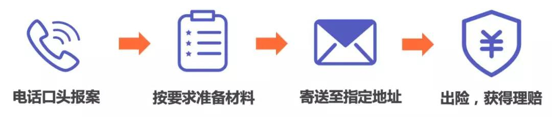 保险理赔流程示意图