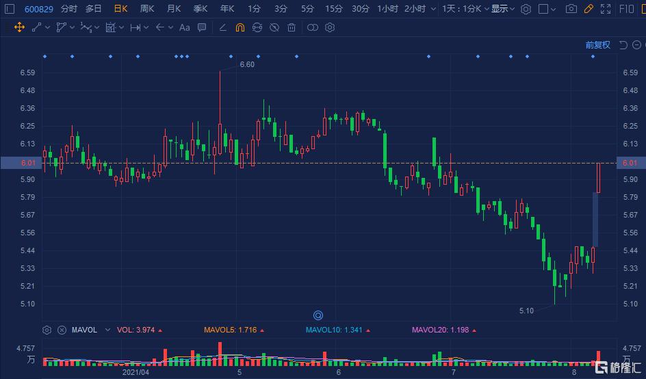 人民同泰 涨停K线