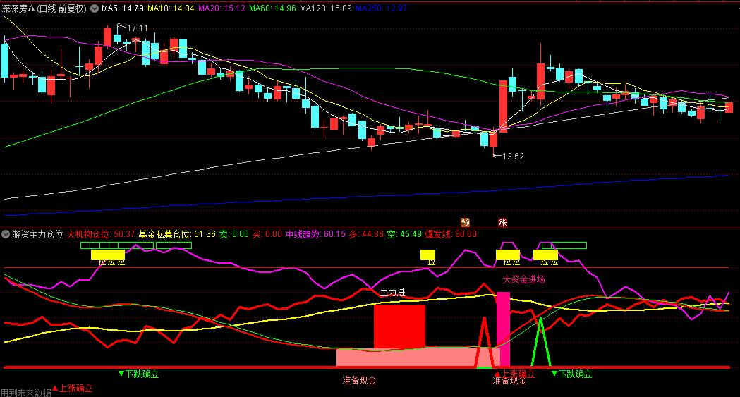 游资抓牛指标套装